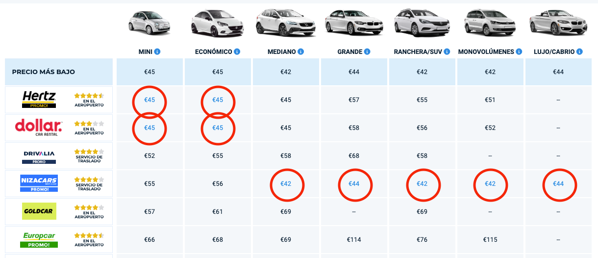 Mejores descuentos de Auto Europe
